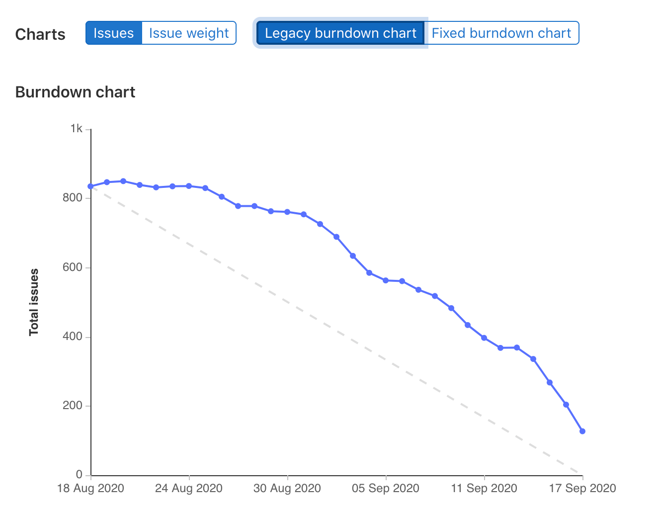 Legacy burndown chart, showing downward trending line representing remaining issues decreasing.